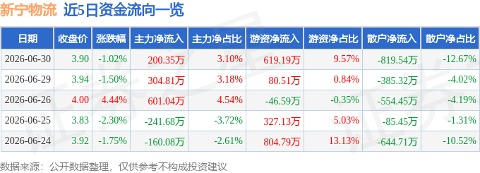 股票行情快報：新寧物流（300013）6月30日主力資金淨買入200.35萬元