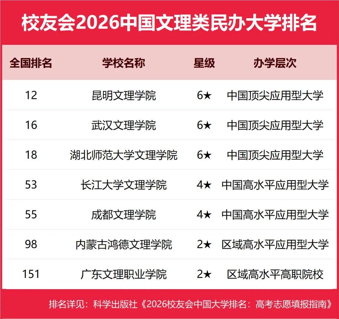 校友會2026中國民辦大學排名，西湖大學、武昌首義學院、三亞學院、西安歐亞學院、廣州南方學院第一