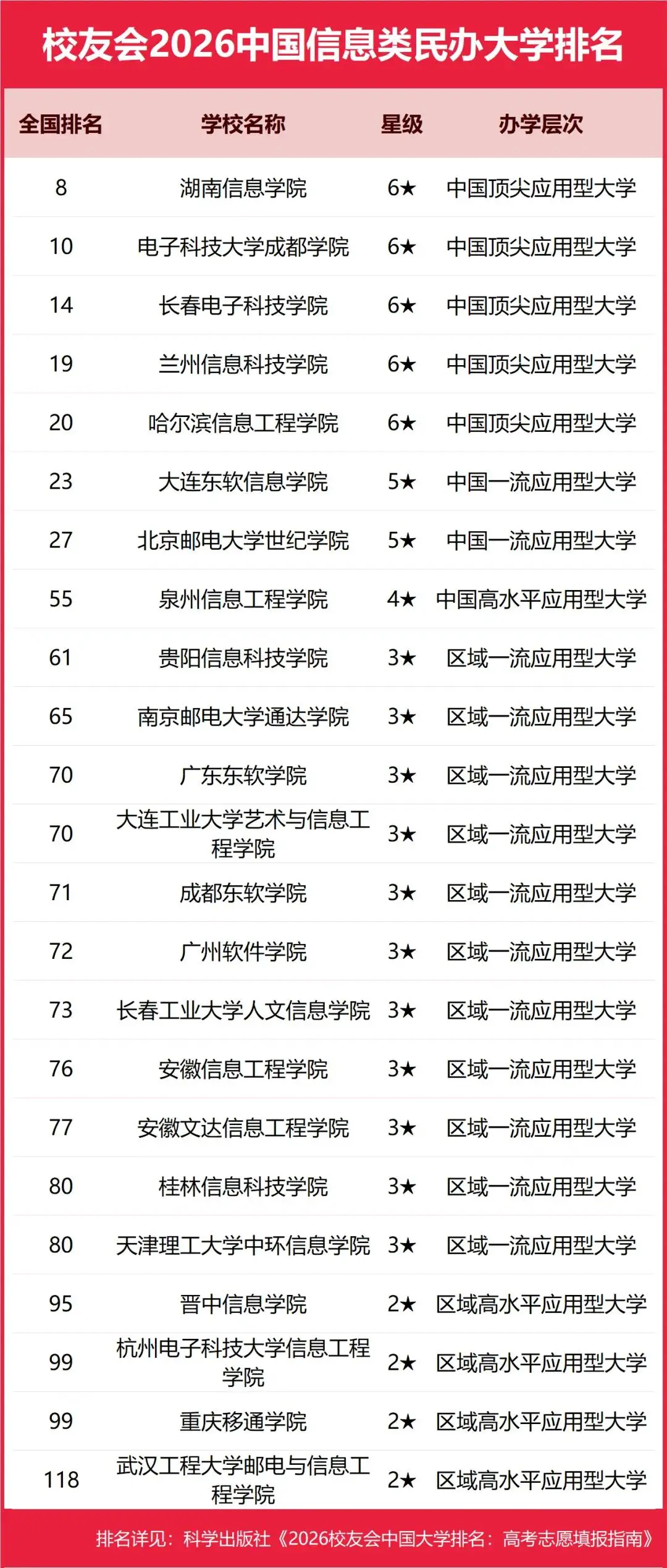 校友會2026中國民辦大學排名，西湖大學、武昌首義學院、三亞學院、西安歐亞學院、廣州南方學院第一