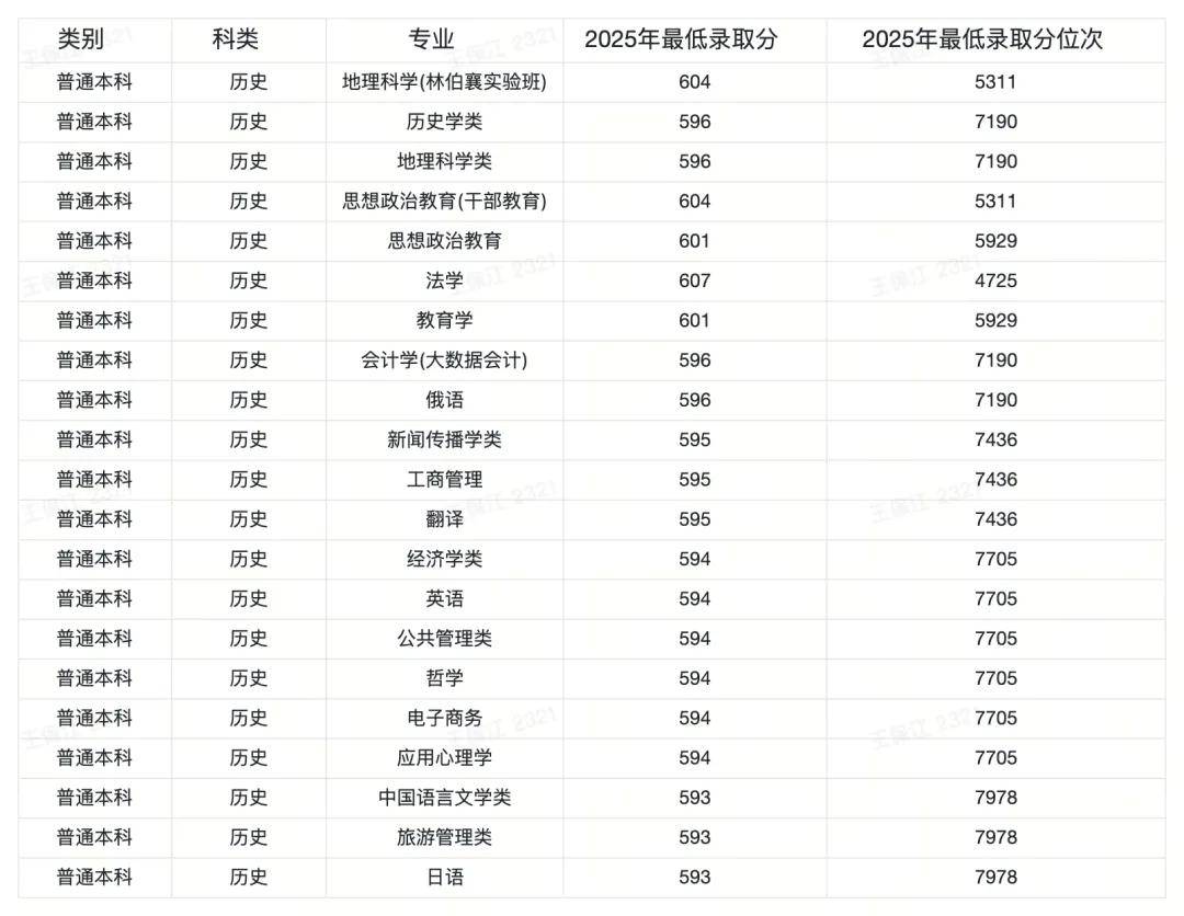 原創多少分可以上河南大學？河南大學在豫預估錄取分數線出爐，歷史類最低515分