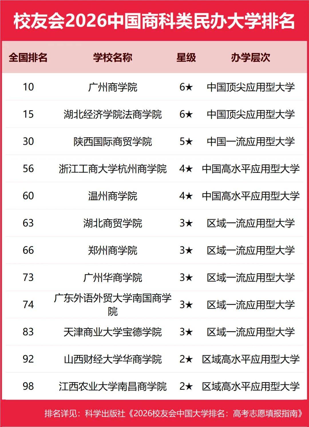 校友會2026中國民辦大學排名，西湖大學、武昌首義學院、三亞學院、西安歐亞學院、廣州南方學院第一