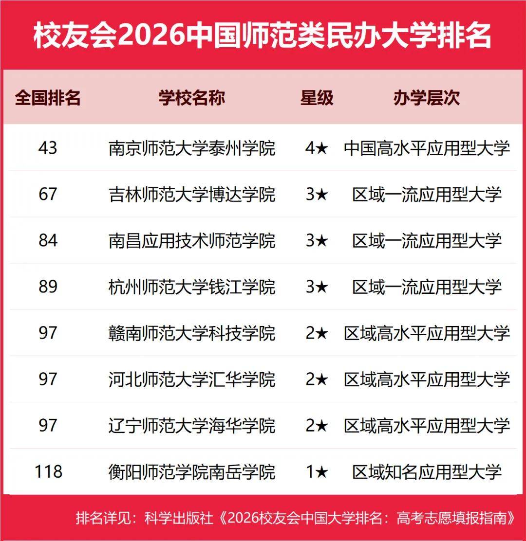 校友會2026中國民辦大學排名，西湖大學、武昌首義學院、三亞學院、西安歐亞學院、廣州南方學院第一