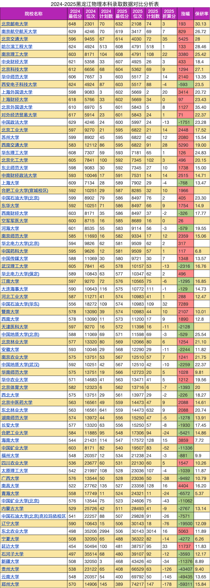 原創三所211大學跌100分，這是什麼情況？