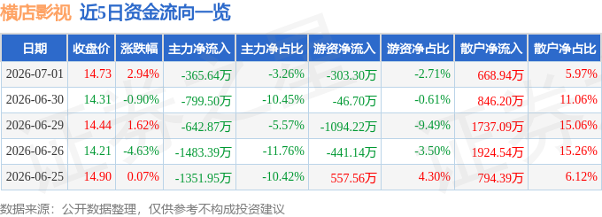 股票行情快報：橫店影視（603103）7月1日主力資金淨賣出365.64萬元