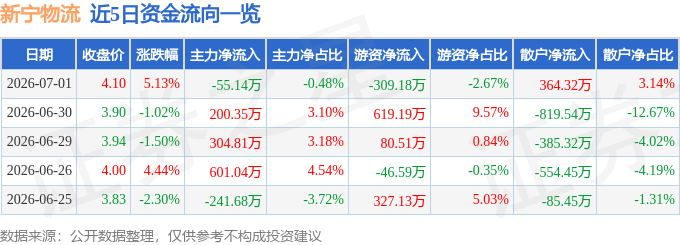 股票行情快報：新寧物流（300013）7月1日主力資金淨賣出55.14萬元