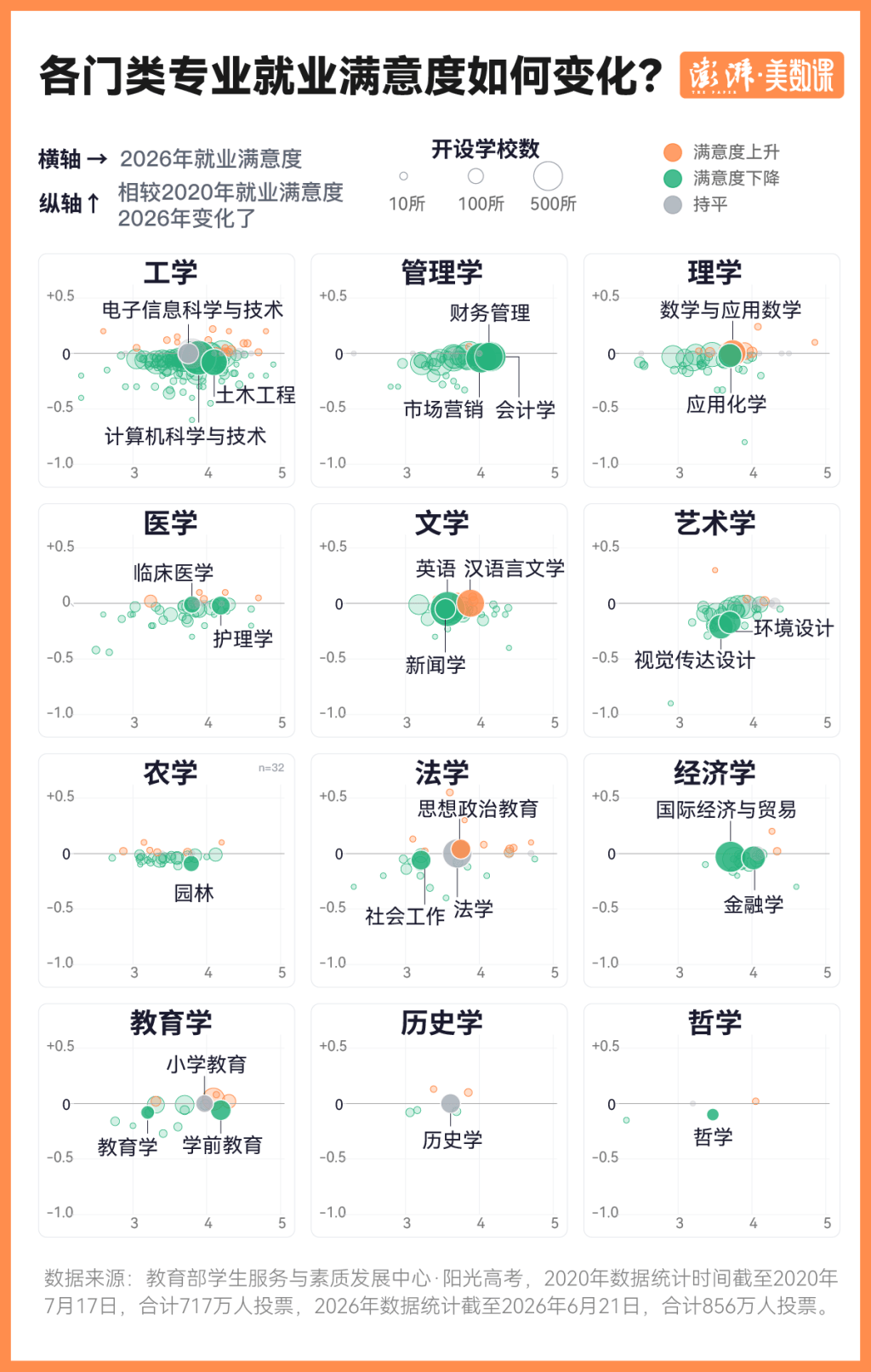 856萬份評價告訴你，大學畢業生最滿意專業之變