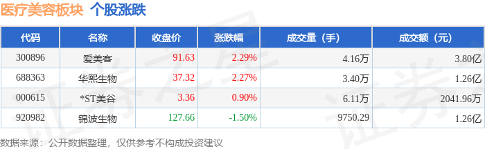 醫療美容板塊7月3日漲2.17%，愛美客領漲，主力資金淨流入2334.07萬元