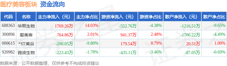 醫療美容板塊7月3日漲2.17%，愛美客領漲，主力資金淨流入2334.07萬元