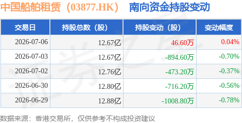 中國船舶租賃（03877.HK）：7月6日南向資金增持46.6萬股