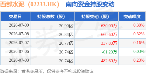 西部水泥（02233.HK）：7月9日南向資金增持630萬股