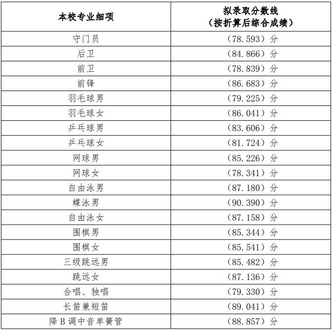 深圳中學中考錄取分數線（2023-2025）
