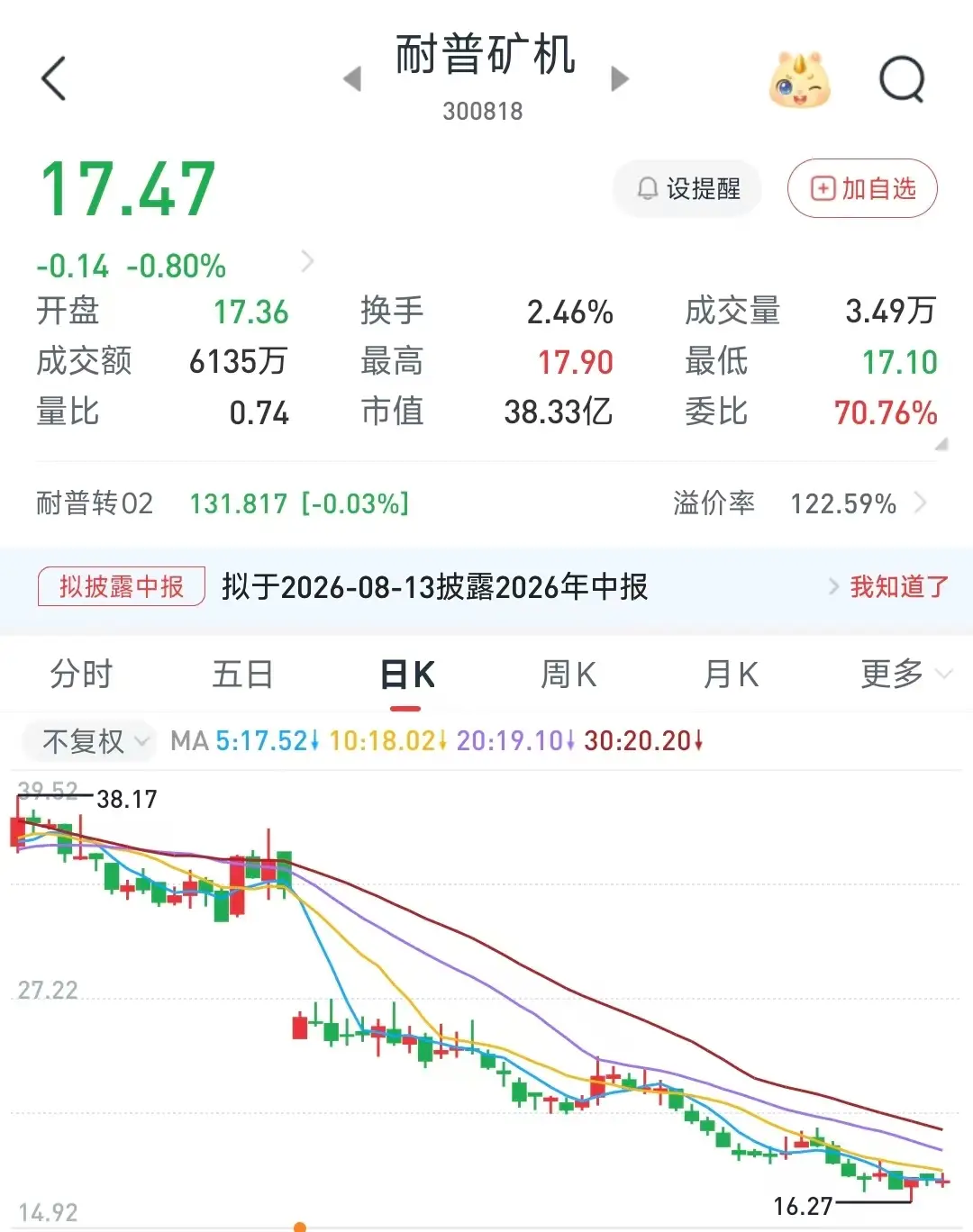 開發商破產，耐普礦機上海房產遭查封計提減值1392萬，年內股價遭腰斬