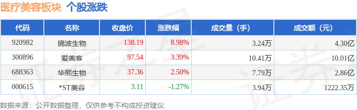 醫療美容板塊7月16日漲2.65%，錦波生物領漲，主力資金淨流入1.44億元