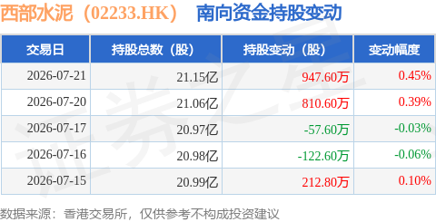 西部水泥（02233.HK）：7月21日南向資金增持947.6萬股