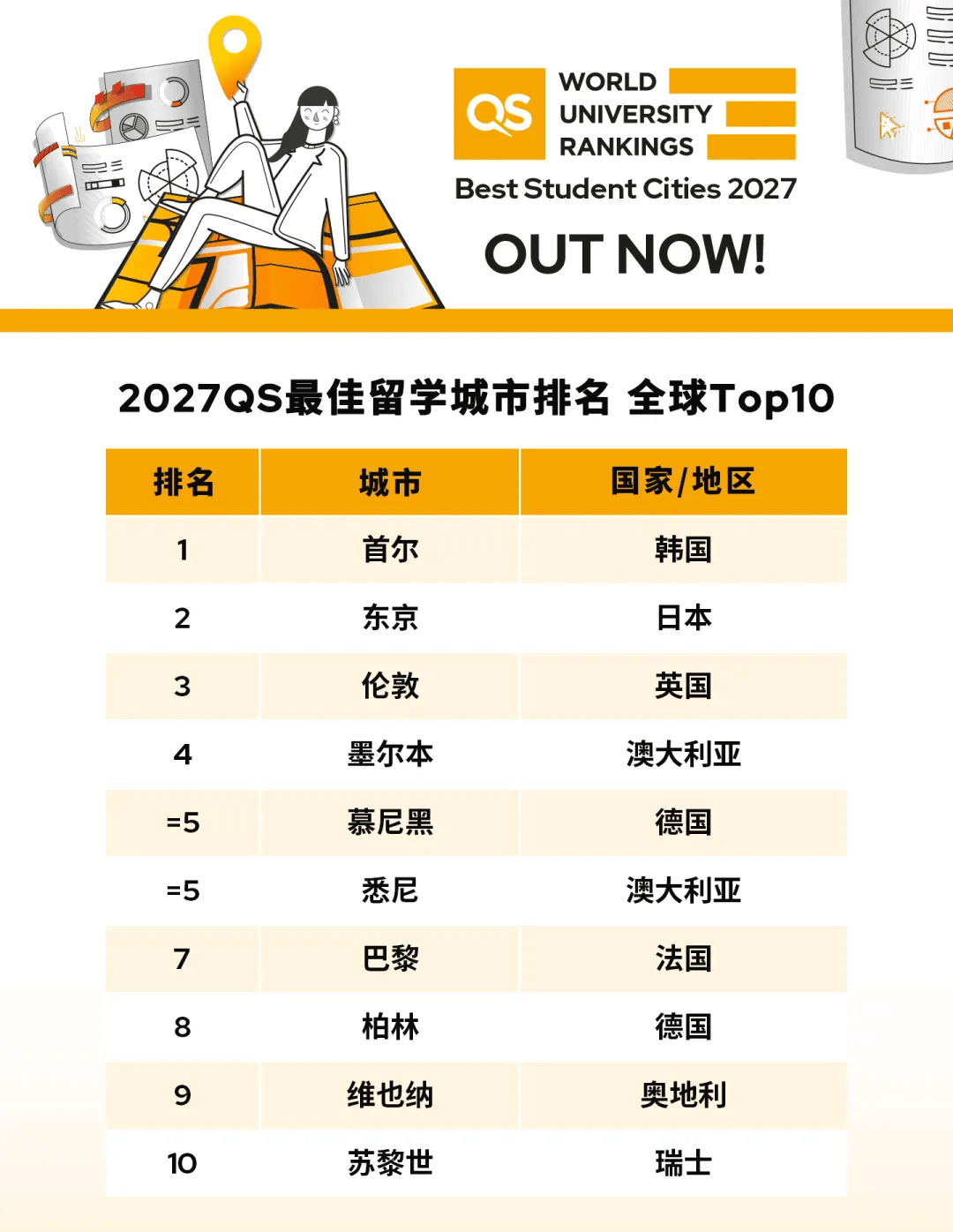 首爾第一、倫敦第三、慕尼黑柏林雙雙入榜：2027QS留學城市排名全解析！