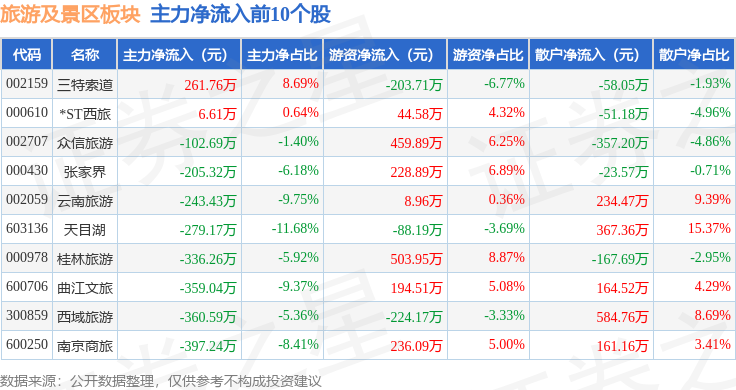 旅遊及景區板塊7月24日跌3.43%，西域旅遊領跌，主力資金淨流出1.8億元