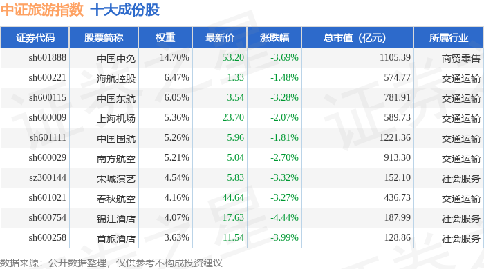 7月24日中證旅遊（930633）指數跌3.15%，成份股西域旅遊（300859）領跌