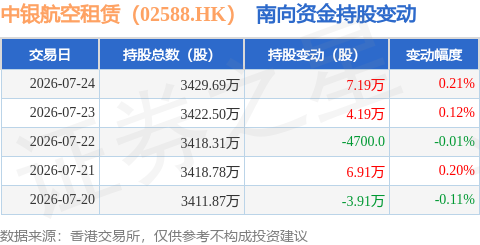 中銀航空租賃（02588.HK）：7月24日南向資金增持7.19萬股
