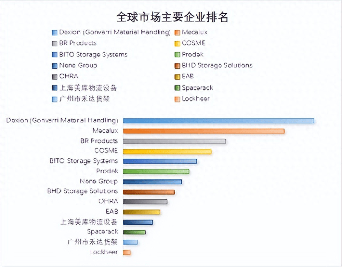 全球輕懸臂貨架市場執行現狀分析及投資前景預測報告2026年版