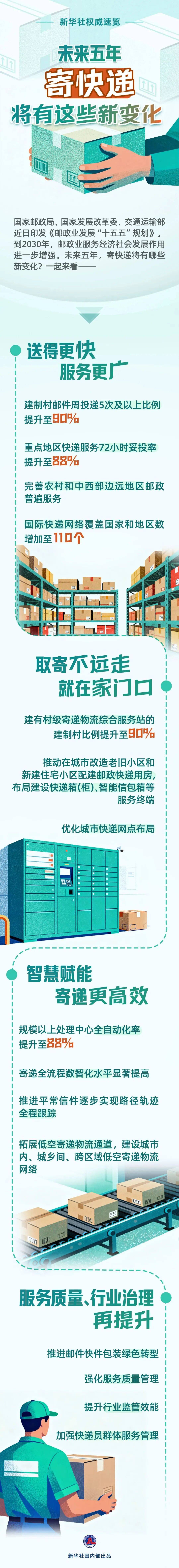 寄快遞將有新變化