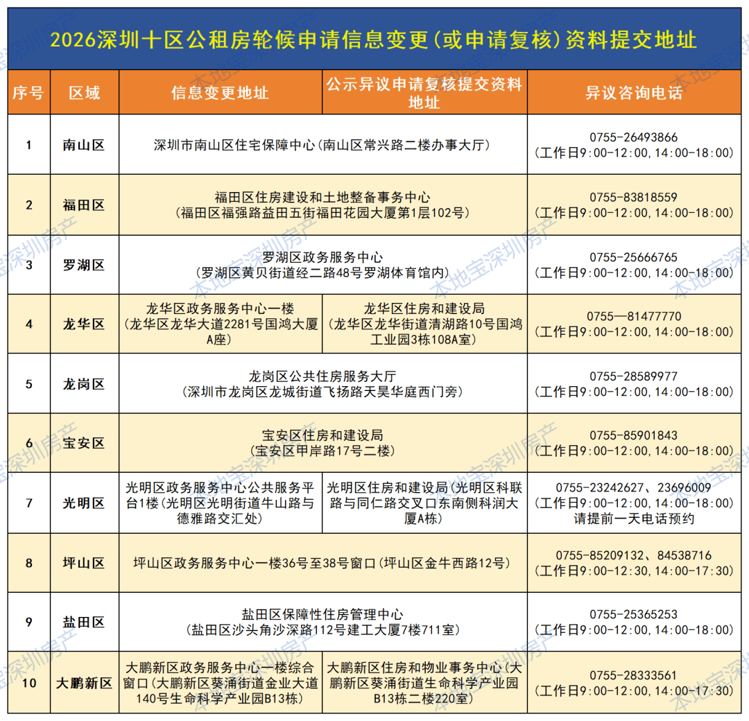 3折租房！2026深圳10區公租房最新輪候名單公佈！