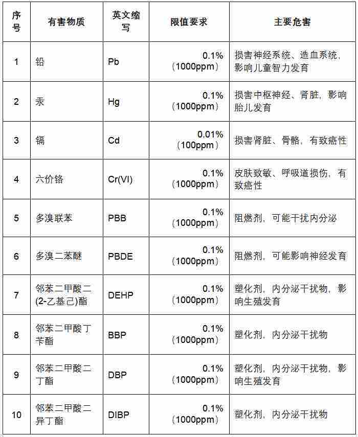 新房裝修如何選擇除甲醛產品？歐盟RoHS標準認證噴霧炭包實測盤點