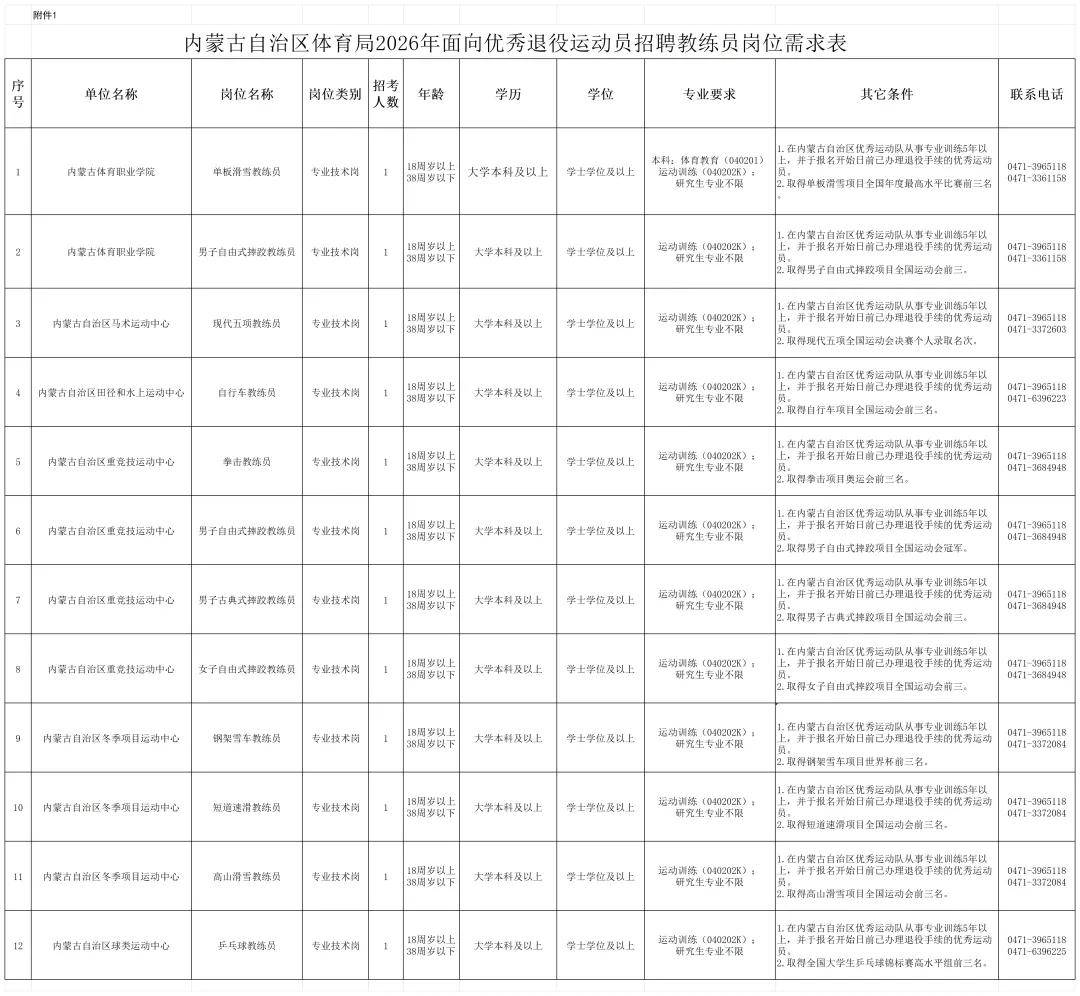 多省體育局招聘中，要求本科運動訓練專業