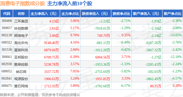 8月3日消費電子（980030）指數跌3.61%，成份股精測電子（300567）領跌