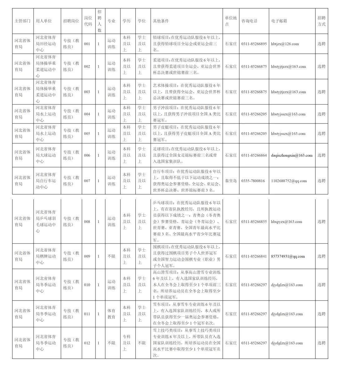 多省體育局招聘中，要求本科運動訓練專業